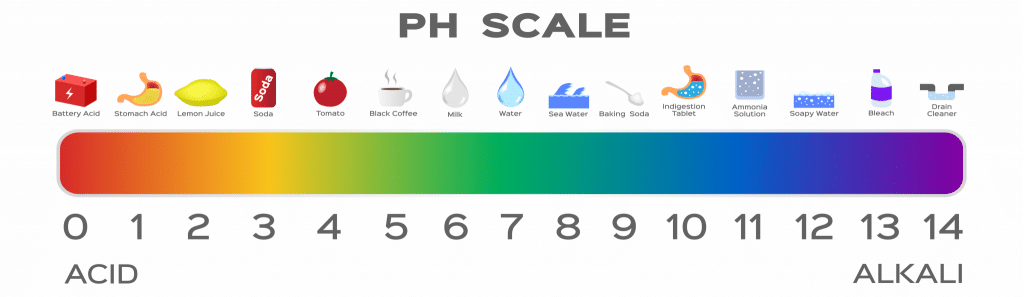 Graph of a PH Scale