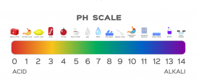 Graph of a PH Scale